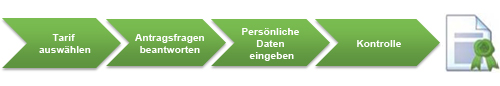 Grafik mit den vier Antragsschritten bis zur IT-Haftpflicht: Tarif ausw&auml;hlen, Antragsfragen beantworten, pers&ouml;nliche Daten eingeben, Kontrolle