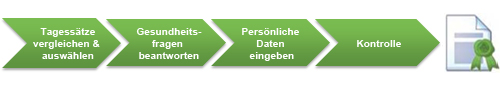 Schließen Sie die IT-Tagegeldversicherung in vier einfachen und schnellen Schritten ab Grafik mit den vier Antragsschritten bis zur IT-Haftpflicht: Tagesatz auswählen, Gesundheitsfragen beantworten, persönliche Daten eingeben, Kontrolle